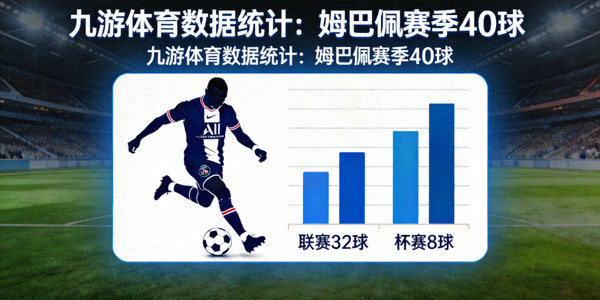 九游体育数据统计：姆巴佩赛季40球